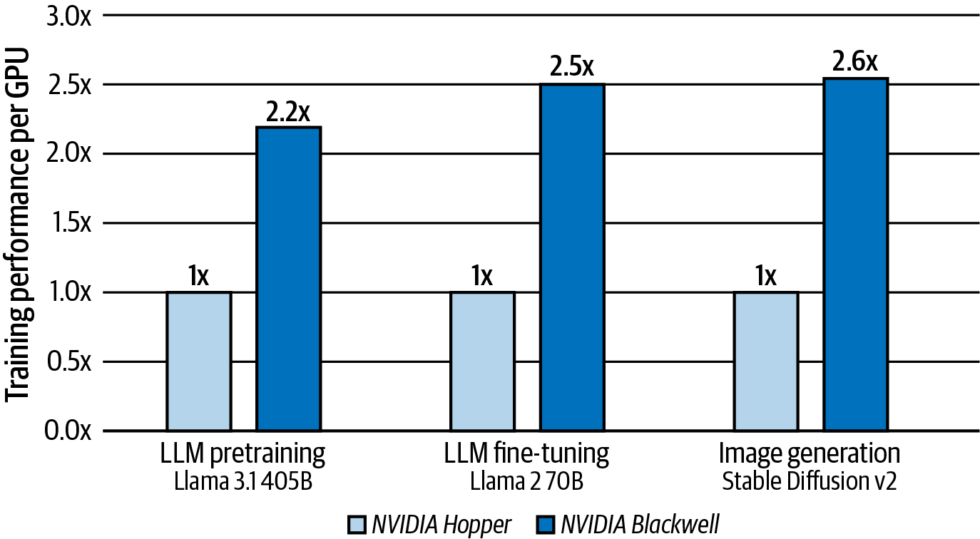 图1-2 NVIDIA GB200 NVL72在MLPerf Training v5.0中相对于等效NVIDIA Hopper集群的每GPU吞吐量提升