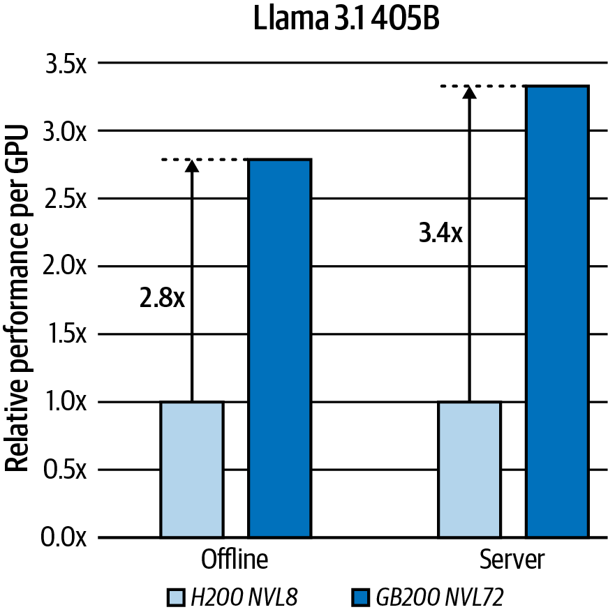 图1-3 NVIDIA GB200 NVL72在MLPerf Inference v5.0中相对于等效NVIDIA Hopper集群的每GPU吞吐量提升