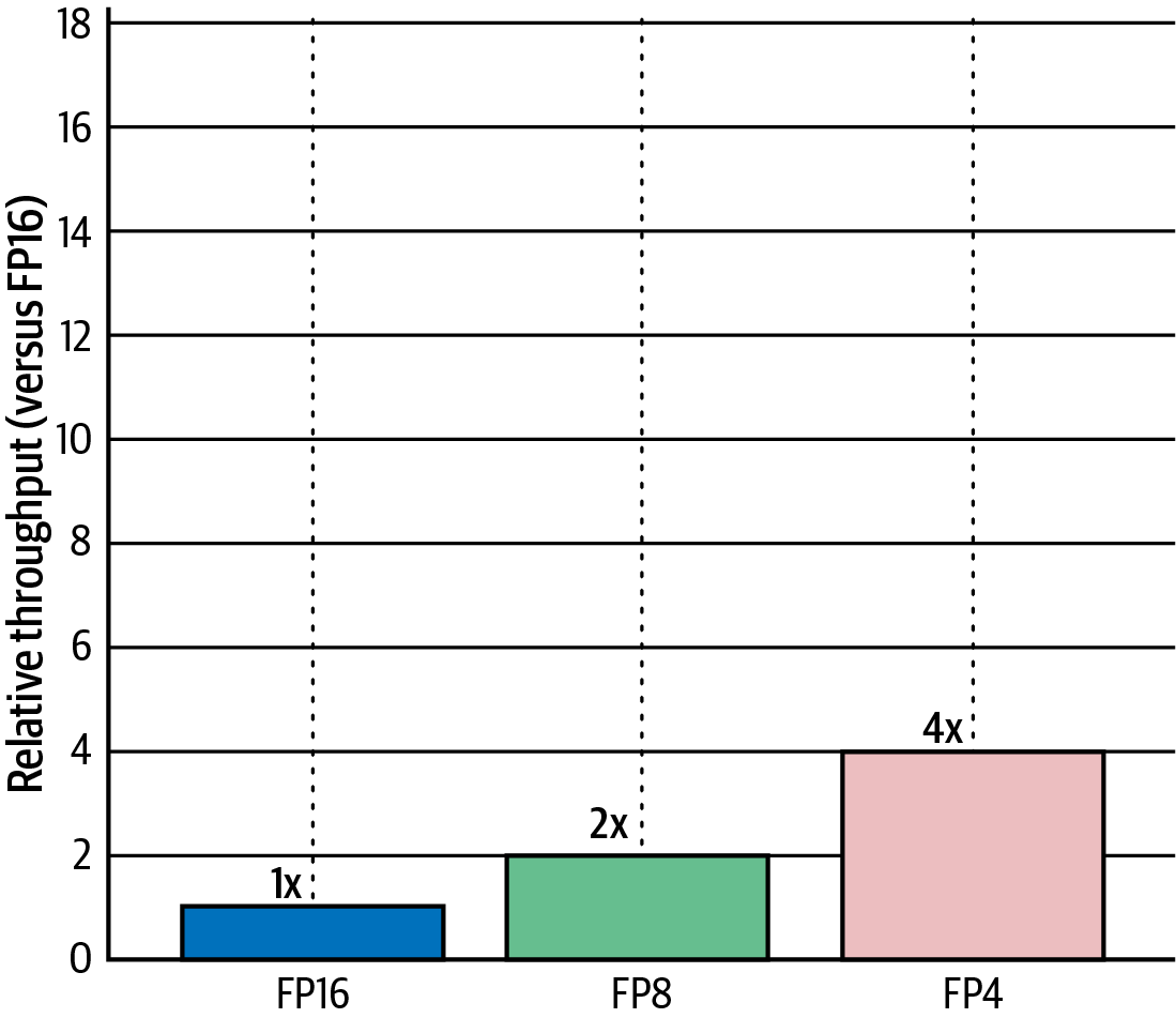图2-3 FP8和FP4相对于FP16的加速比