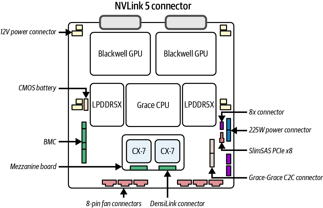 图2-7 NVL72内部的一个NVLink交换托盘