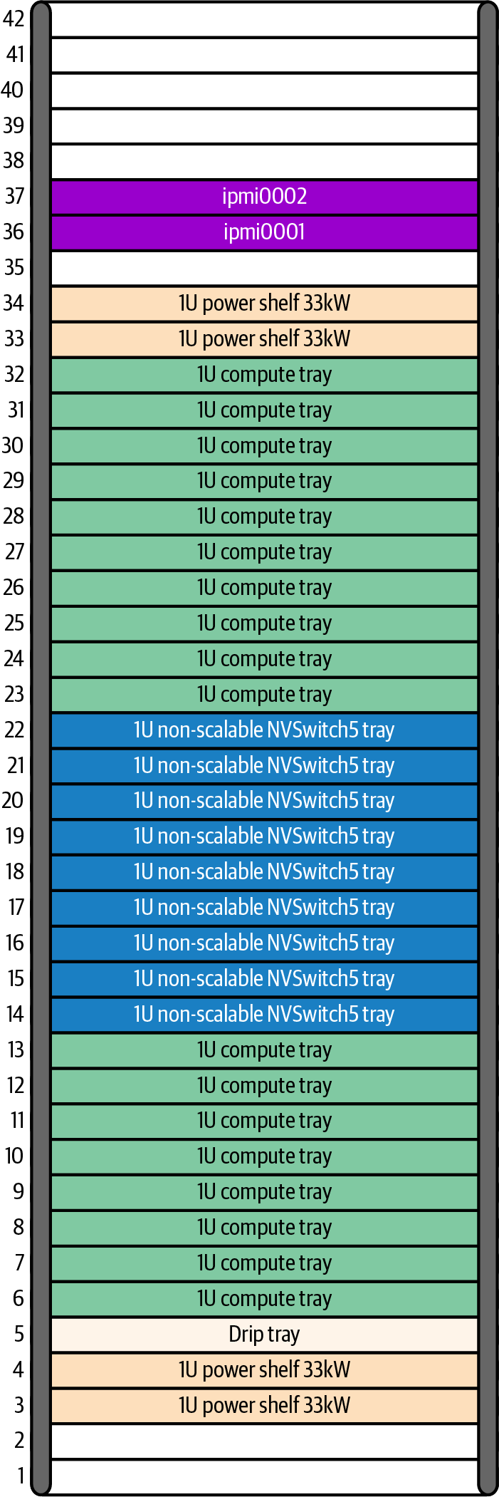 图2-8 NVL72机柜内的九个托盘NVSwitch系统