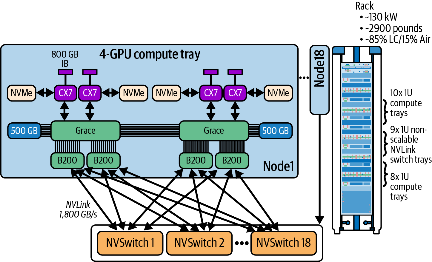 图2-9 每个GPU连接到每个NVSwitch