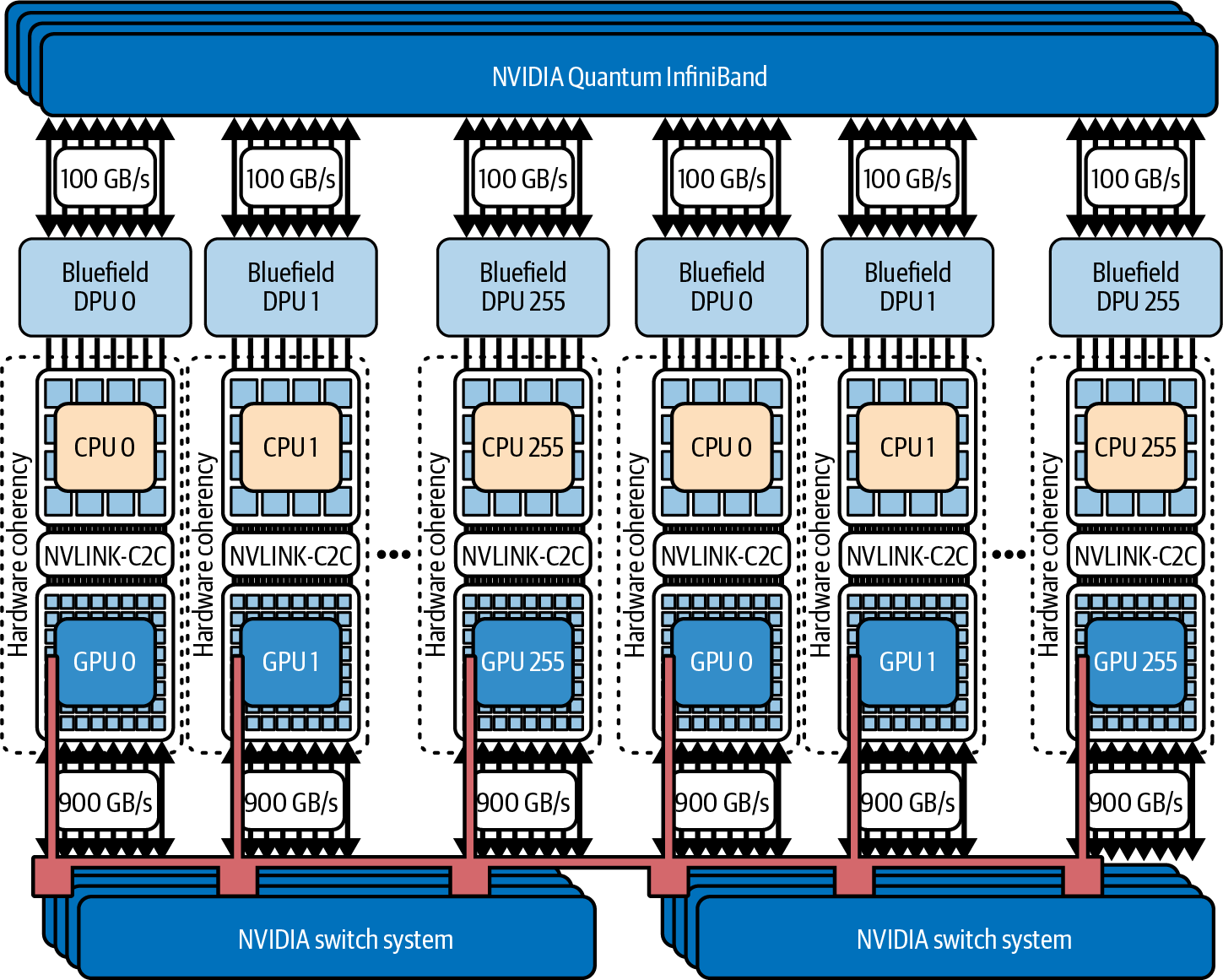 图2-10 使用NVSwitch中的SHARP归约引擎将计算卸载到NVIDIA网络硬件
