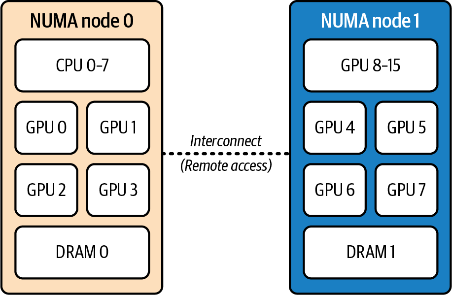 图3-4 节点中的八个GPU,四个连接到NUMA节点0,另外四个连接到NUMA节点1