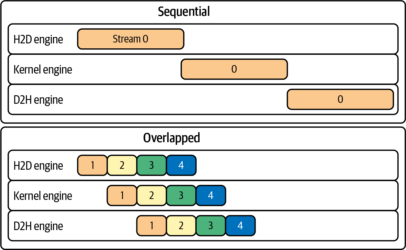 图4-1 在多个CUDA流0-3上重叠主机到设备（H2D）和设备到主机（D2H）通信与计算
