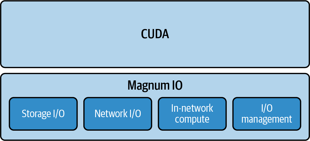 图4-2 NVIDIA Magnum IO加速平台的四个组件