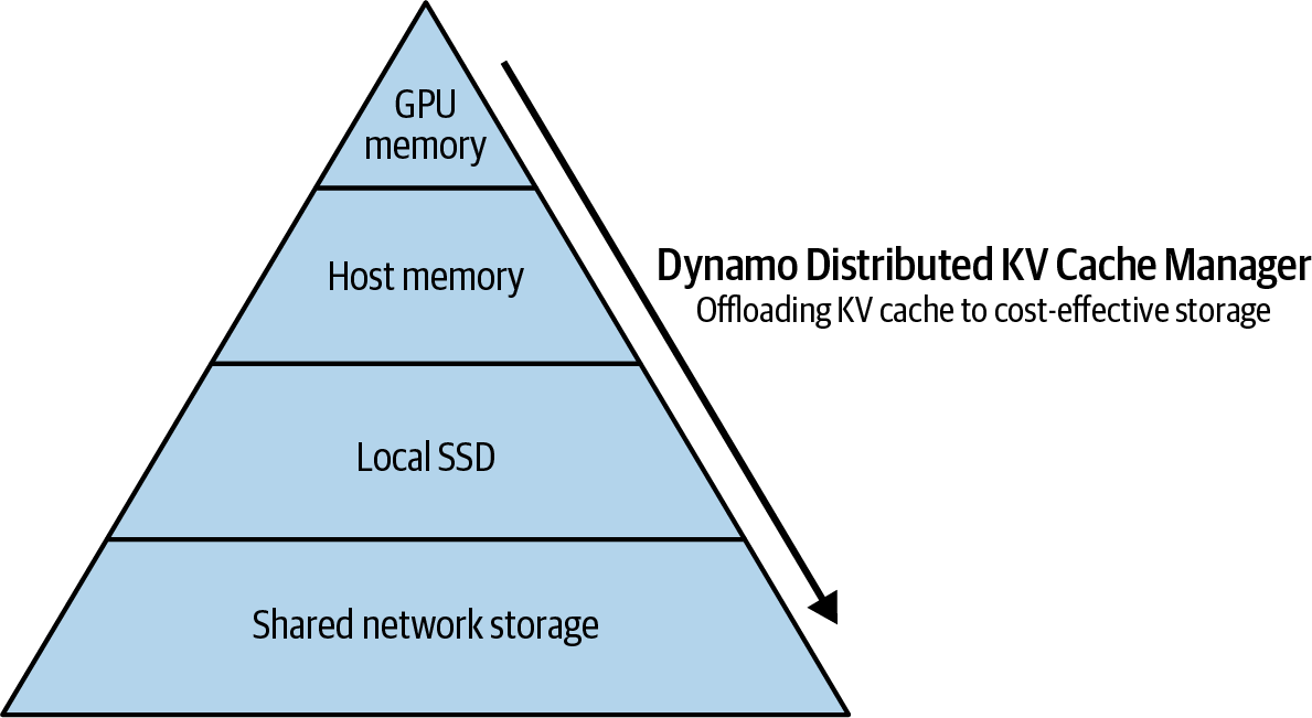 图4-5 NVIDIA Dynamo分布式KV缓存管理器将访问频率较低的KV缓存卸载到更经济的内存层次结构