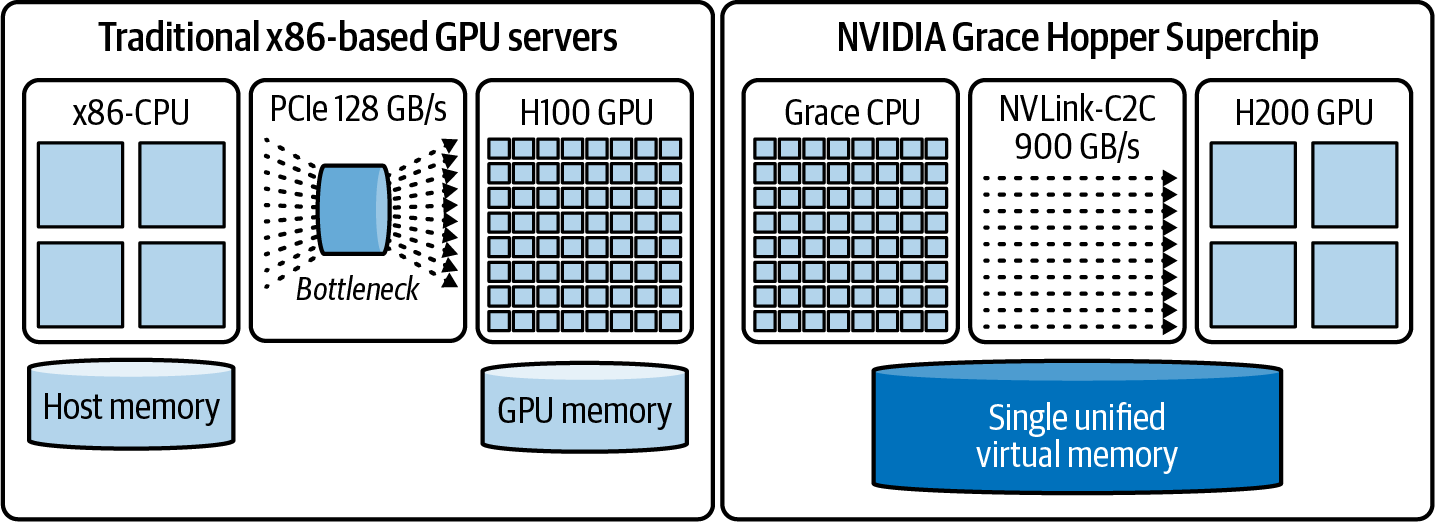 图4-8 基于ARM的Grace Hopper Superchip架构利用900 GB/s NVLink-C2C并克服传统PCIe瓶颈