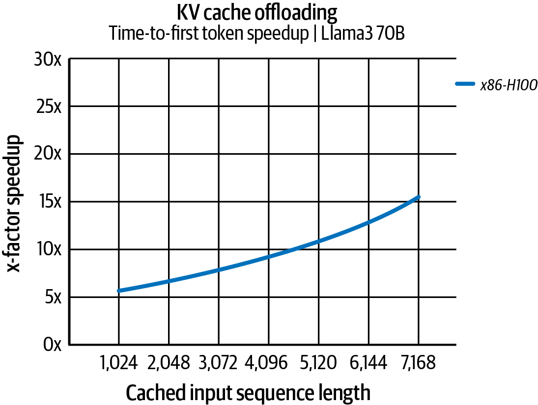 图4-9 与从头重新计算相比，基于x86的NVIDIA H100 GPU系统在大输入序列长度上通过KV缓存卸载测量到14倍TTFT加速