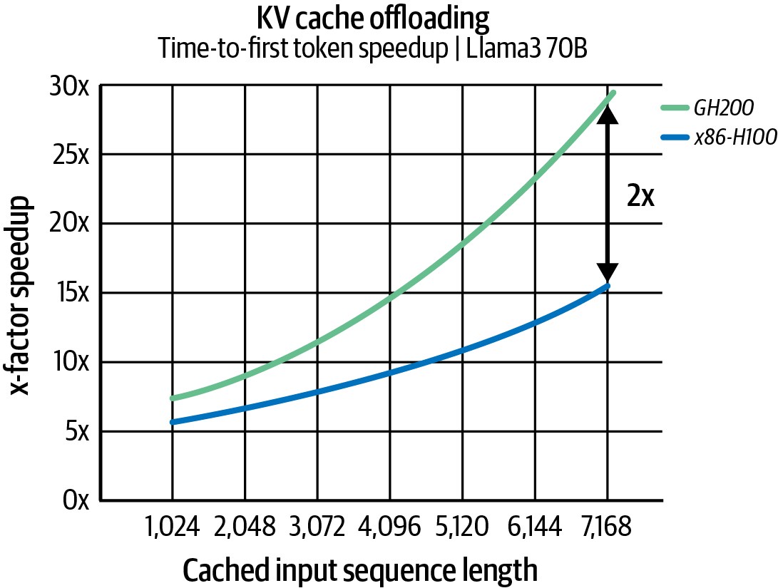 图4-10 由于900 GB/s NVLink-C2C互连的KV缓存卸载，基于ARM的Grace Hopper Superchip与基于x86的H100 GPU系统相比，TTFT加速2倍