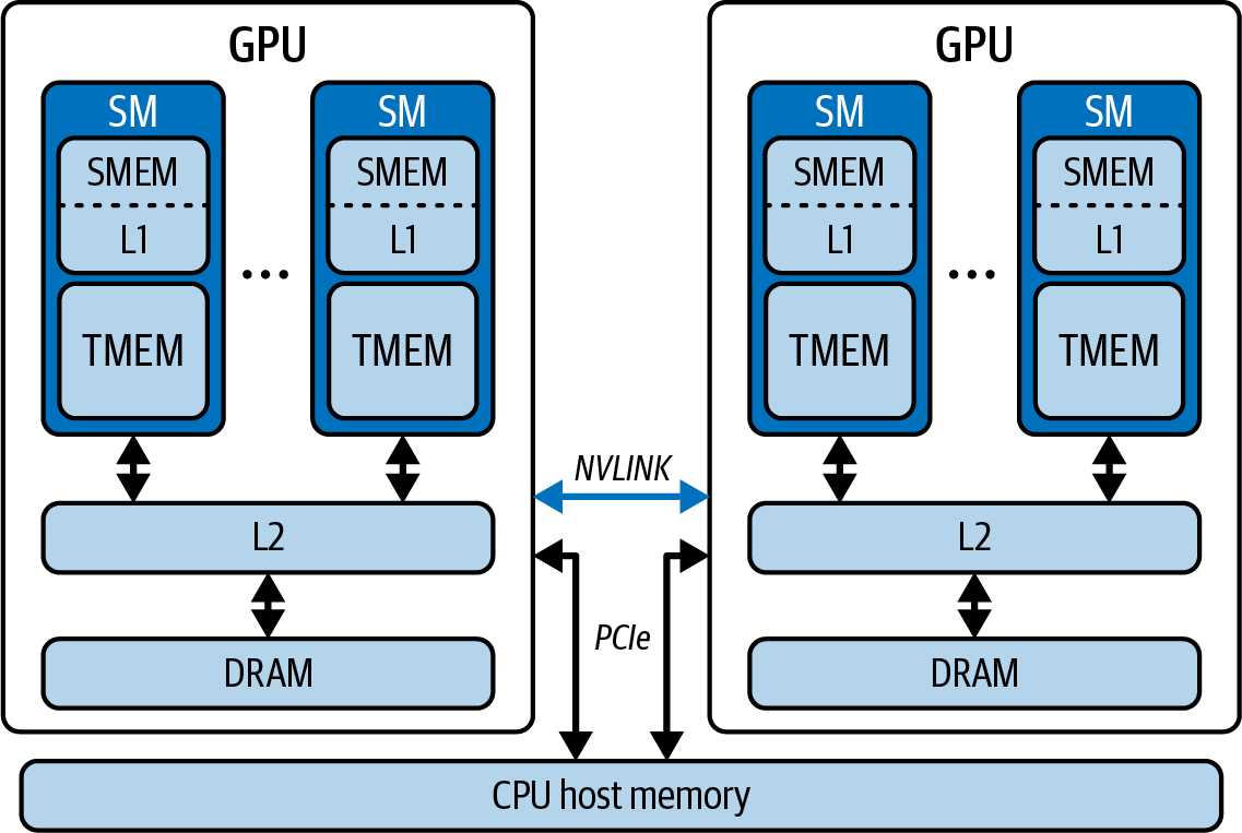 图6-10 GPU内存层次结构，包括CPU