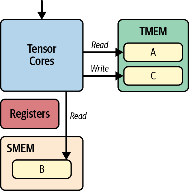 图6-11 TMEM和SMEM为张量核心服务，执行C = A x B矩阵乘法
