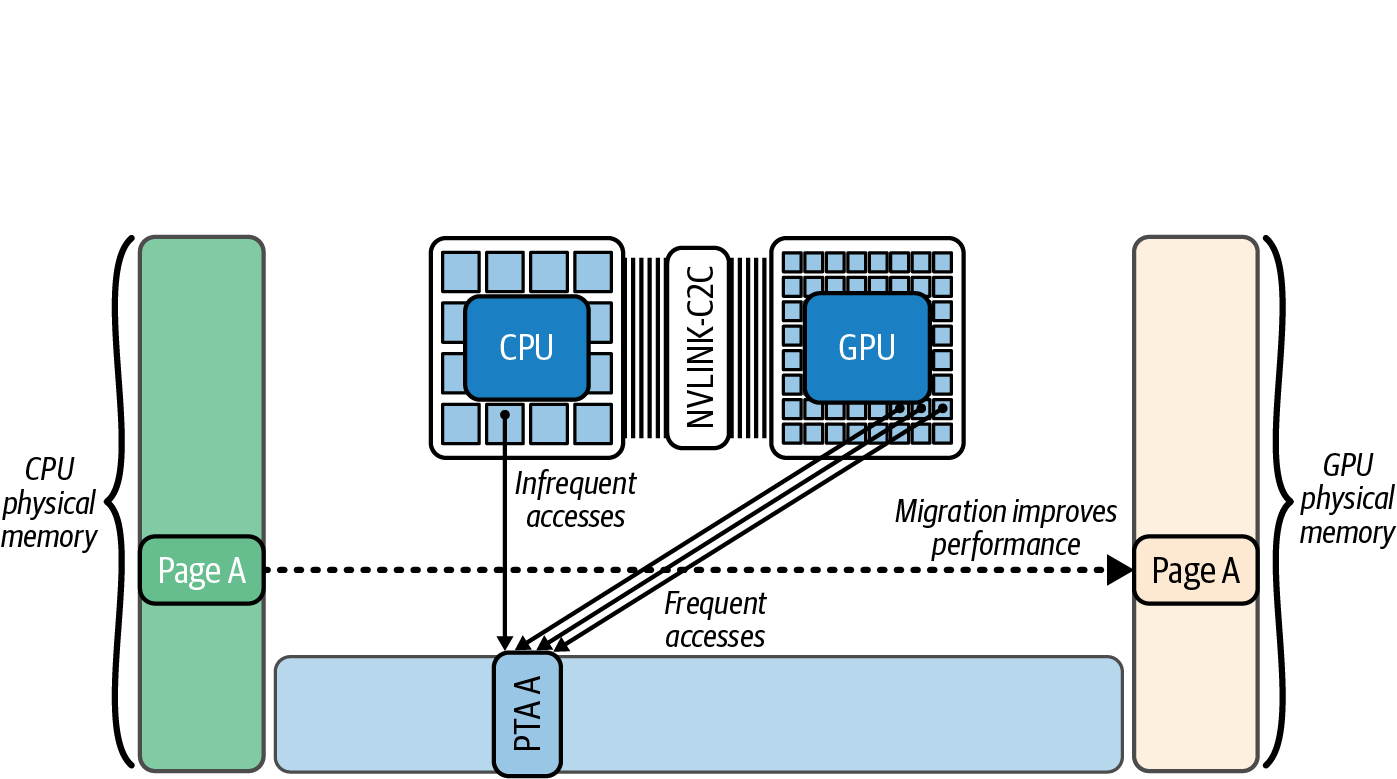 图6-16 CPU-GPU统一内存的自动页面迁移