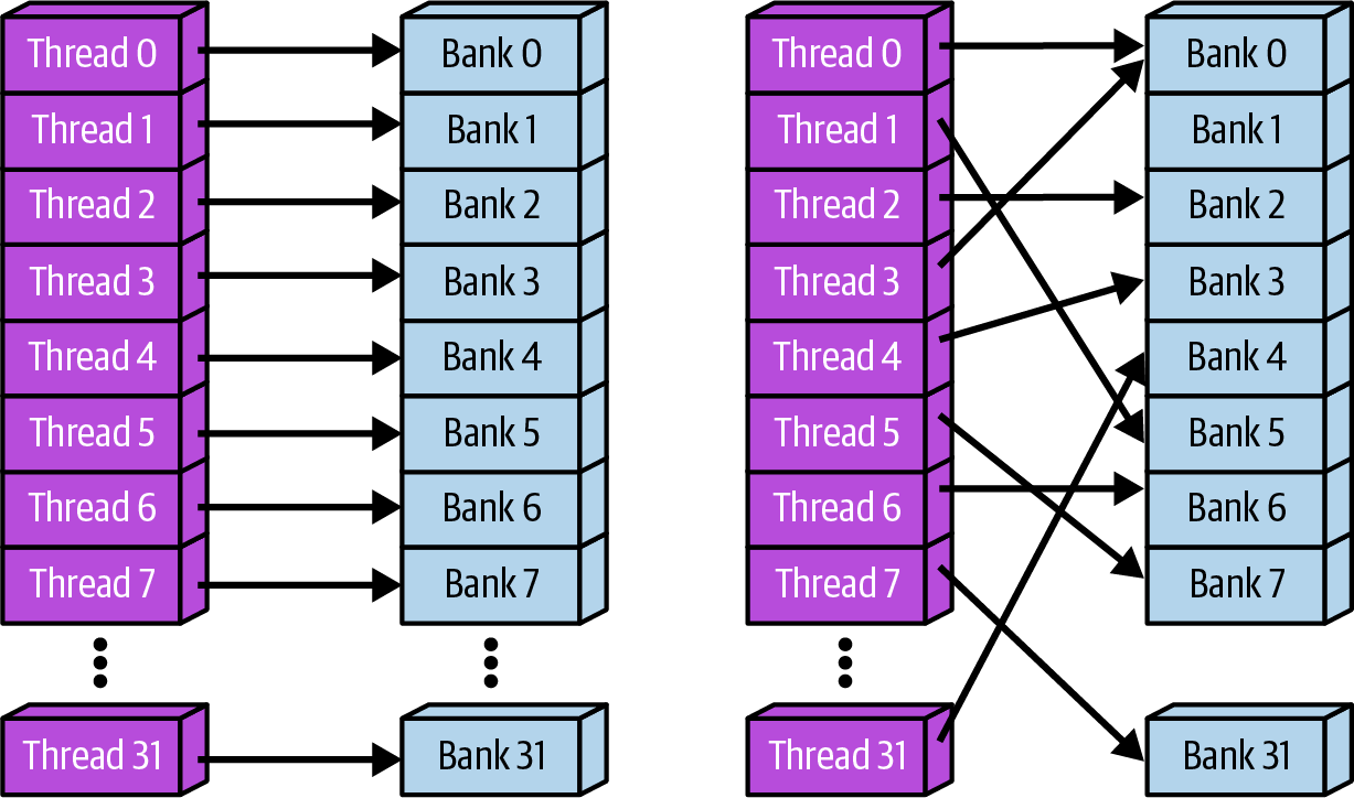 图7-4 无bank冲突