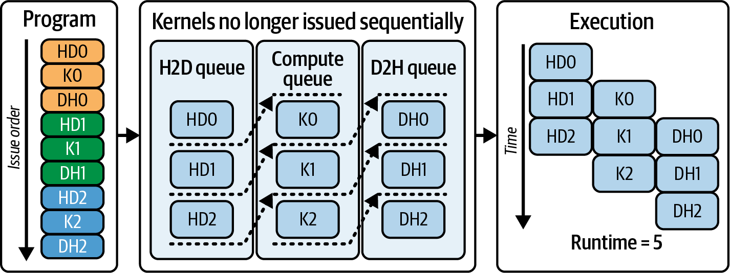 图11-2 三重重叠时间线