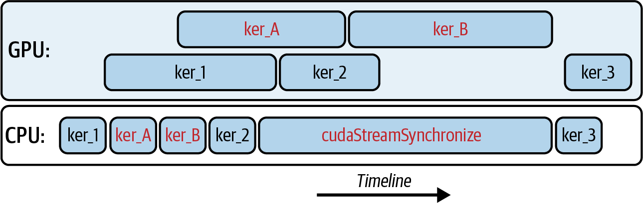 图11-5 使用cudaStreamSynchronize()将阻塞CPU，直到流中的所有操作都已同步