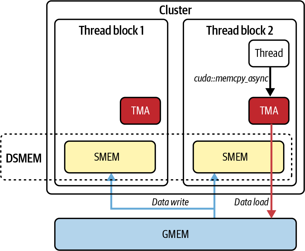 图11-11 TMA多播：领导者CTA向DSMEM（集群共享内存）发出cp.async.bulk.tensor；跟随者CTA使用cluster.map_shared_rank消费瓦片；cuda::memcpy_async驱动TMA