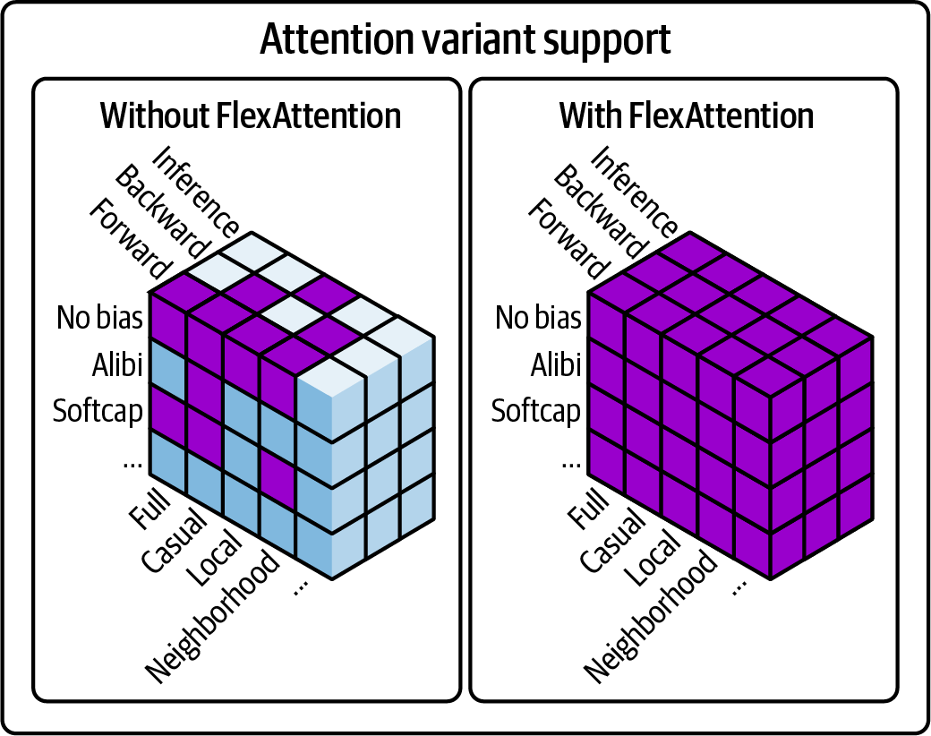 图13-3 FlexAttention支持自定义注意力变体