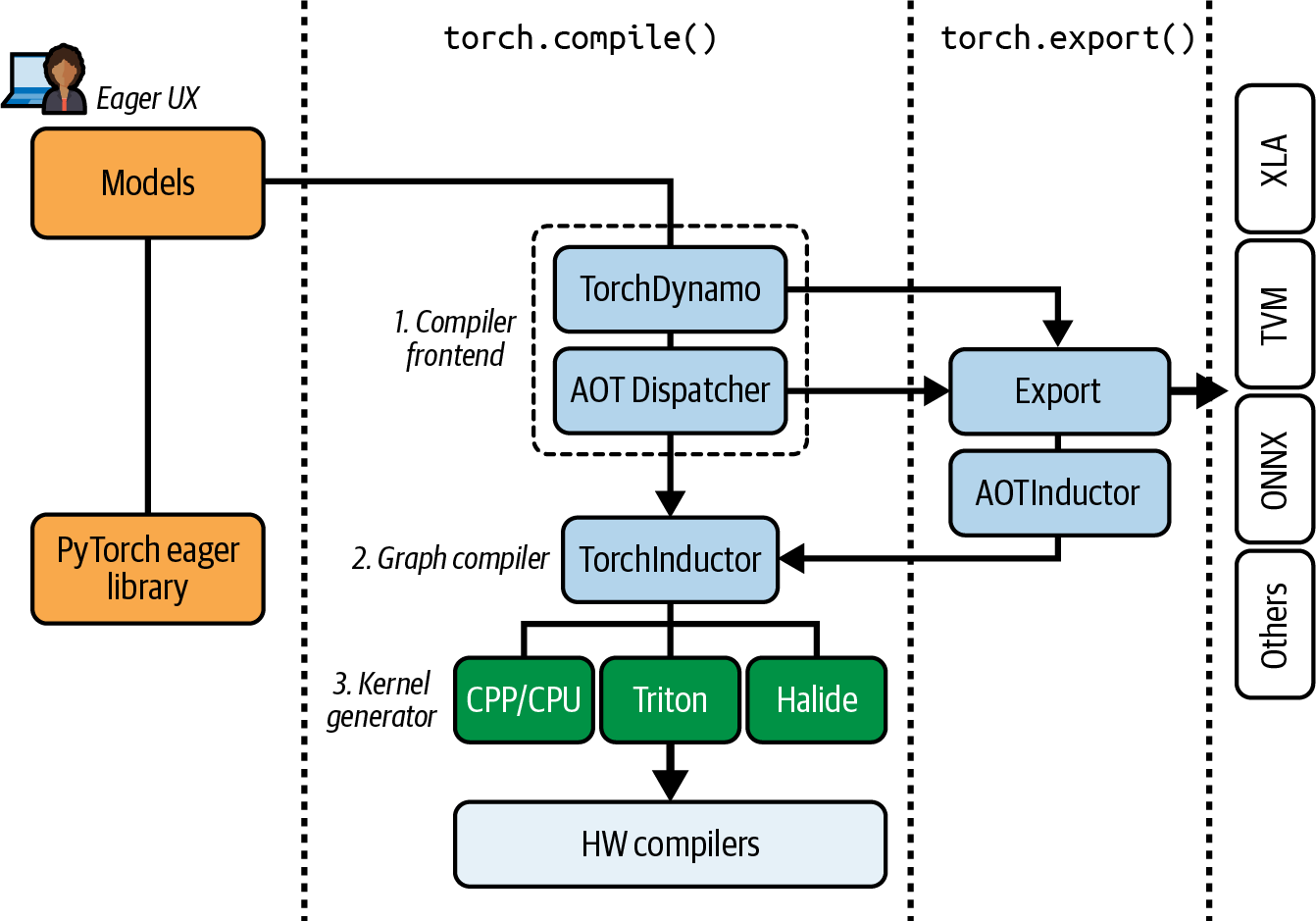 图14-4 PyTorch编译和导出（TorchDynamo → AOT Autograd → PrimTorch IR → TorchInductor → Triton/LLVM NVPTX）；通过torch.export/AOTInductor导出；当形状静态时使用CUDA图