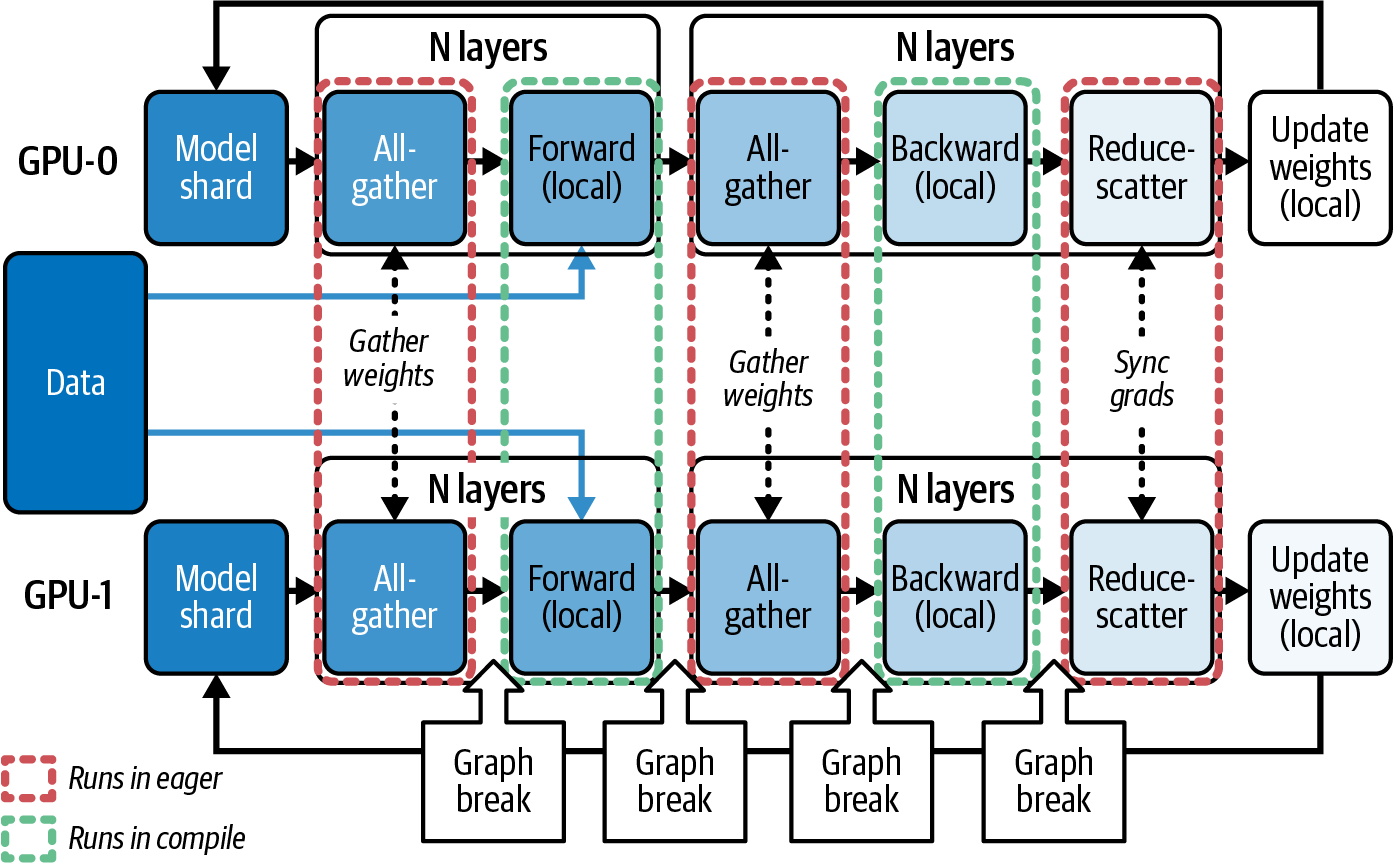 图14-5 PyTorch FSDP中由通信层引起的图断点（来源：https://oreil.ly/TJW42）