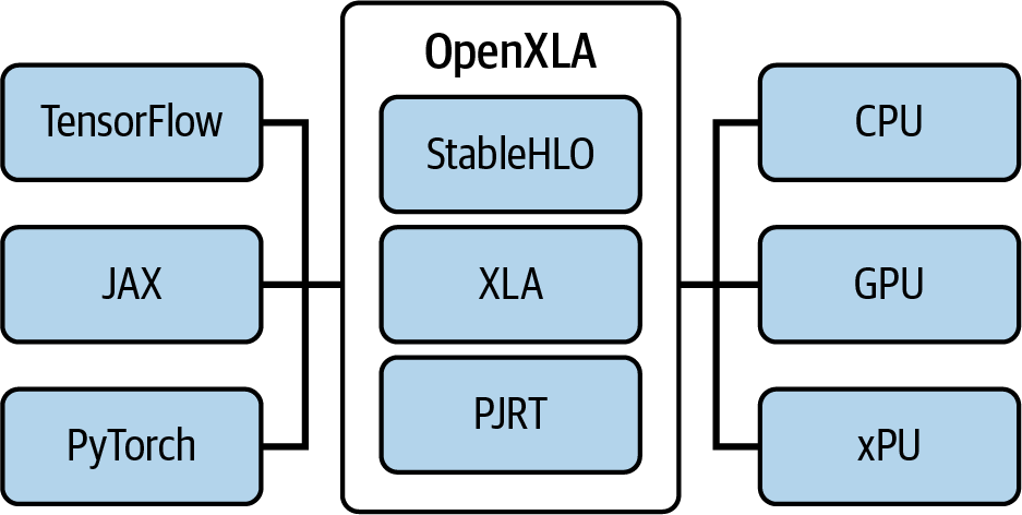 图14-6 OpenXLA，PyTorch XLA编译器后端的基础