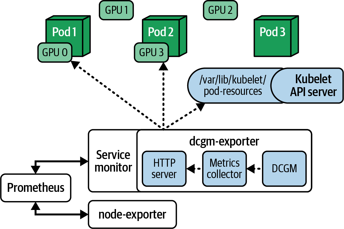 图16-3 DCGM从Kubernetes GPU节点收集指标并将其发送到Prometheus