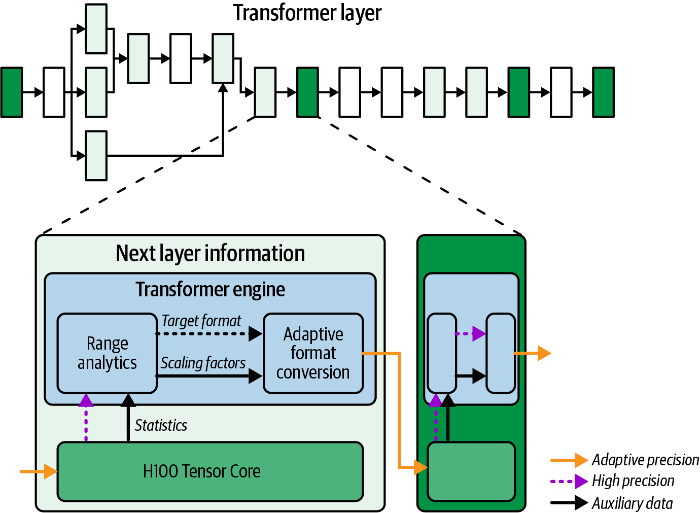 图16-7 NVIDIA Transformer Engine (TE)在transformer层上使用范围分析、缩放因子和目标格式进行精度转换