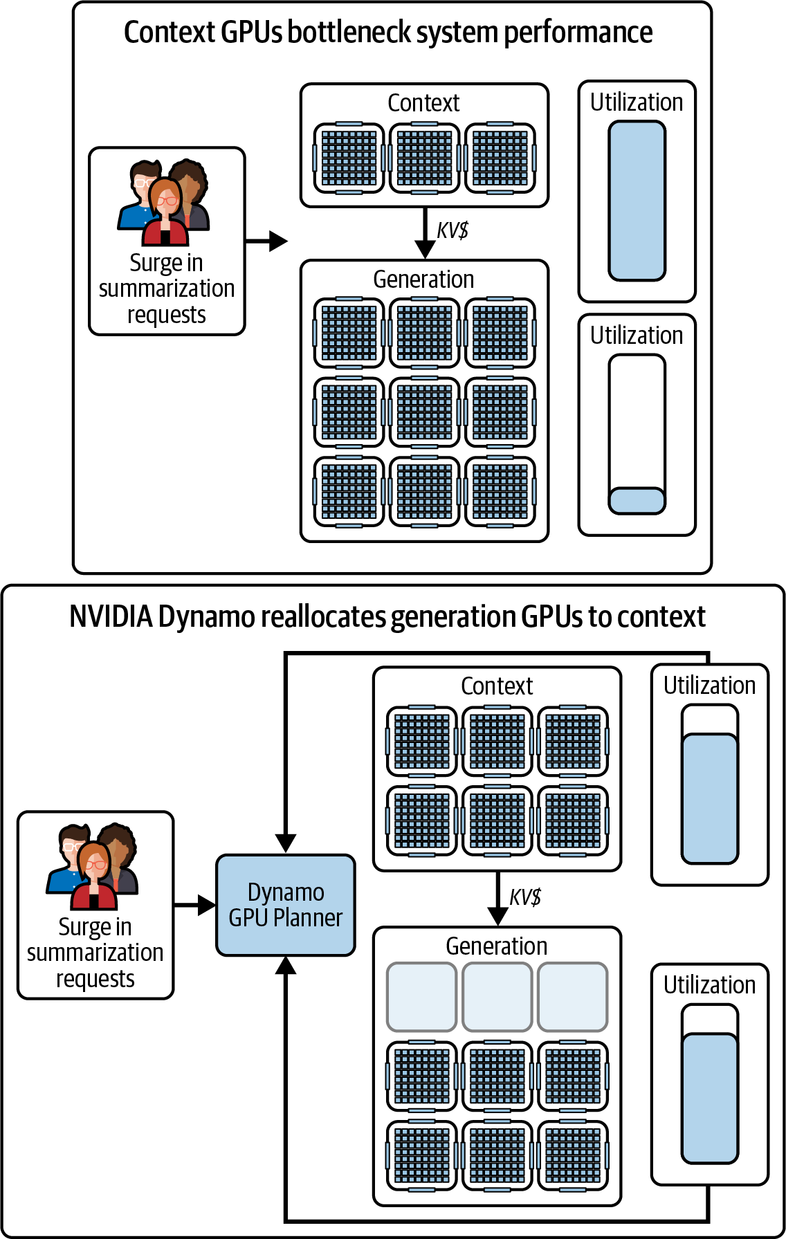 图17-7 NVIDIA的Dynamo GPU Planner根据GPU利用率指标决定如何处理传入请求并将GPU工作器分配给预填充和解码