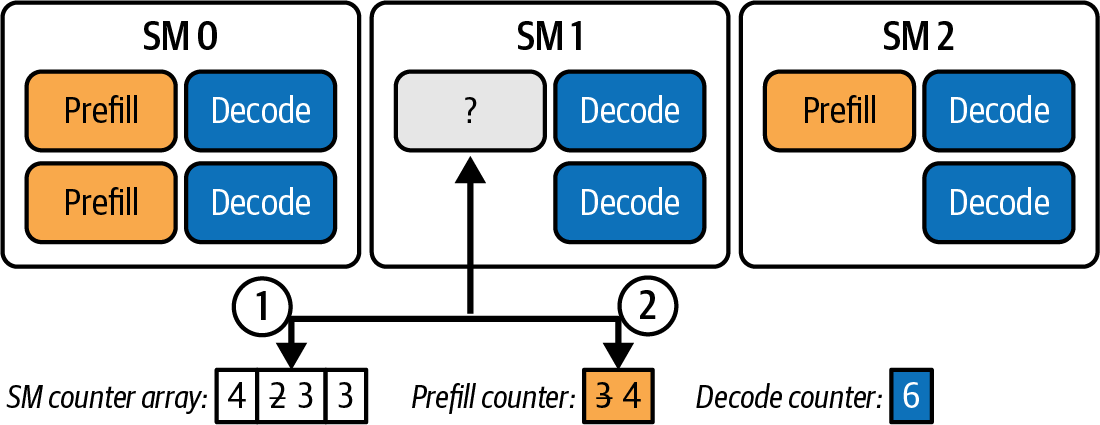 图18-5 SM感知线程块（CTA）调度，将prefill任务与SM上的decode任务匹配以最小化内存移动