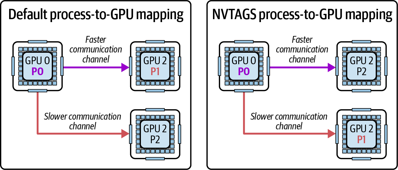 图19-9 NVIDIA的拓扑感知GPU选择（NVTAGS）进程到GPU映射