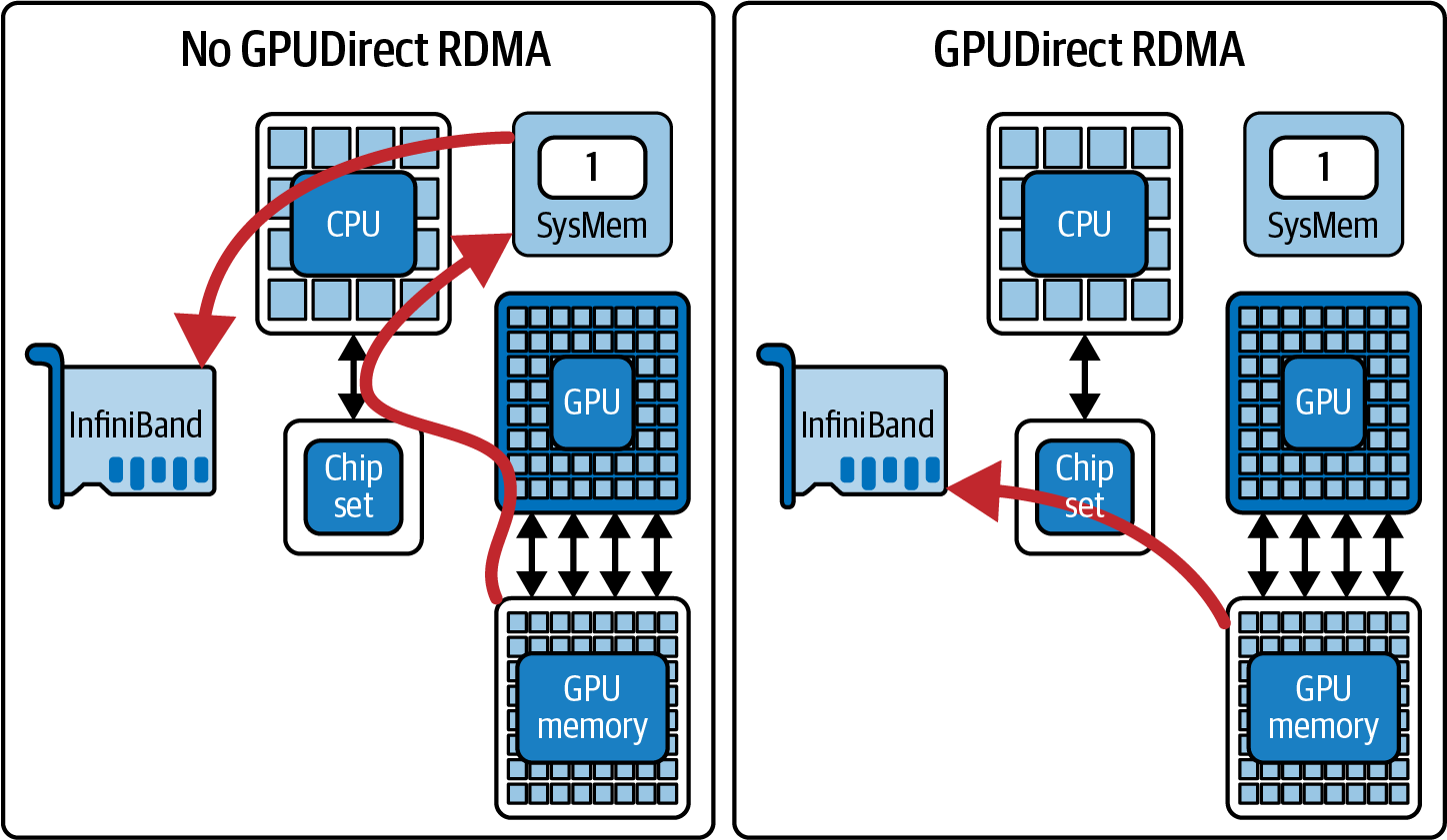 图19-12 使用GPUDirect RDMA的直接GPU到GPU内存传输——不涉及主机CPU内存
