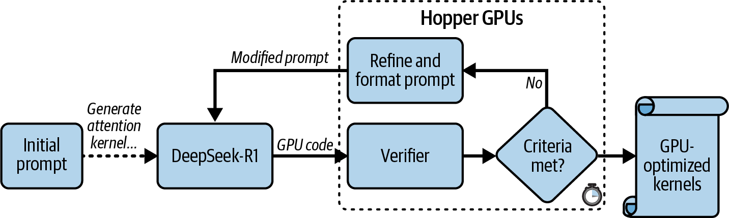 图20-3 在NVIDIA Hopper平台上使用DeepSeek-R1进行推理时扩展（来源：Automating GPU Kernel Generation with DeepSeek-R1 and Inference Time Scaling | NVIDIA Technical Blog）